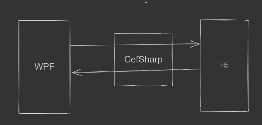 dotnet项目使用Cefsharp与Js互相调用函数